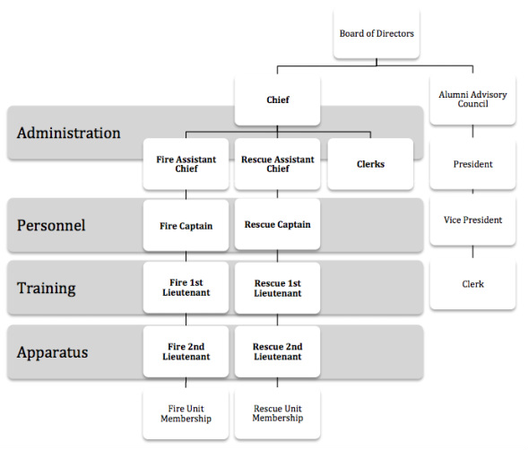 Saint Michael's Fire and Rescue Organizational Structure, SMFR